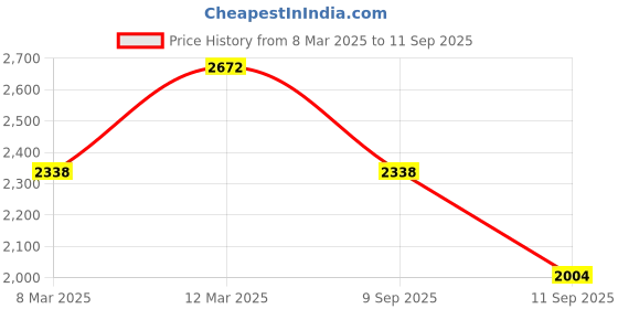 ajio.com lulu & sky Women Washed Shorts lulu & sky Price History Graph from 8 Mar 2025 to 11 Sep 2025