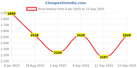 ajio.com lulu & sky Women Washed Wide Jeans lulu & sky Price History Graph from 8 Jan 2025 to 23 Sep 2025