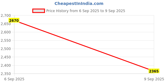 ajio.com lulu & sky Women Washed Wide Jeans lulu & sky Price History Graph from 6 Sep 2025 to 9 Sep 2025