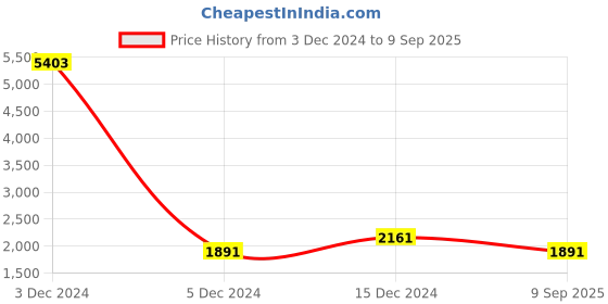 ajio.com lulu & sky Women western dress lulu & sky Price History Graph from 3 Dec 2024 to 9 Sep 2025