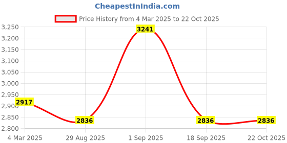 ajio.com lulu & sky Women Western Dress lulu & sky Price History Graph from 4 Mar 2025 to 22 Oct 2025