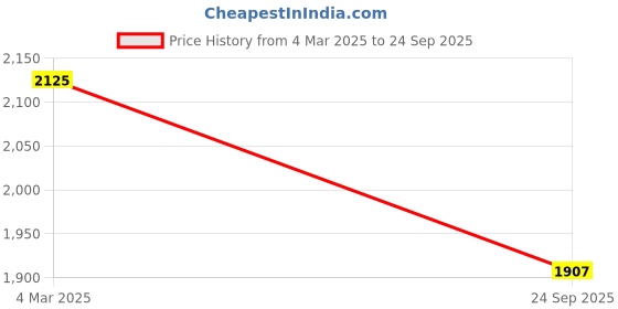 ajio.com lulu & sky Women Western Dress lulu & sky Price History Graph from 4 Mar 2025 to 24 Sep 2025
