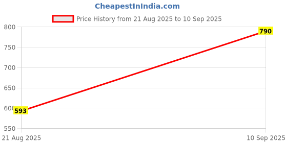 ajio.com lulu & sky Women Western Shoulder Bag lulu & sky Price History Graph from 21 Aug 2025 to 10 Sep 2025