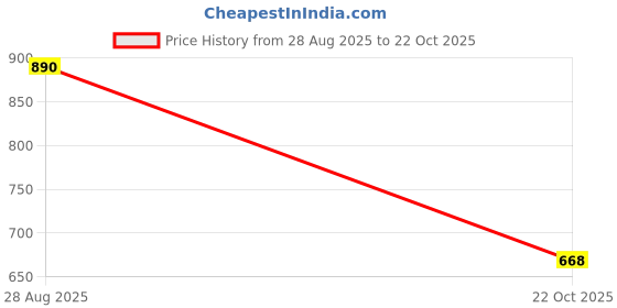 ajio.com lulu & sky Women Western Sling Bag lulu & sky Price History Graph from 28 Aug 2025 to 22 Oct 2025