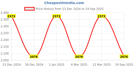 ajio.com lulu & sky Women Western Wear A-line Skirt lulu & sky Price History Graph from 23 Dec 2024 to 19 Sep 2025