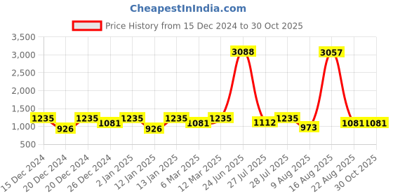 ajio.com lulu & sky Women Western Wear Babydoll lulu & sky Price History Graph from 15 Dec 2024 to 29 Oct 2025
