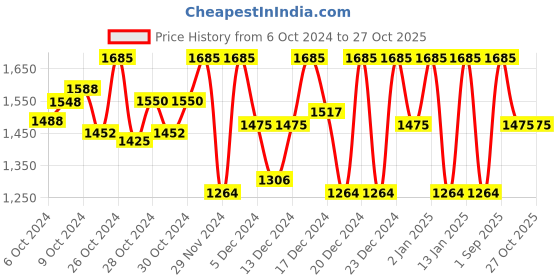 ajio.com lulu & sky Women Western Wear Bodysuit lulu & sky Price History Graph from 6 Oct 2024 to 27 Oct 2025