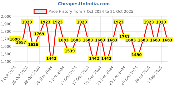 ajio.com lulu & sky Women Western Wear Bodysuit lulu & sky Price History Graph from 7 Oct 2024 to 21 Oct 2025