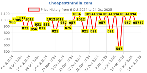 ajio.com lulu & sky Women Western Wear Bodysuit lulu & sky Price History Graph from 6 Oct 2024 to 23 Oct 2025