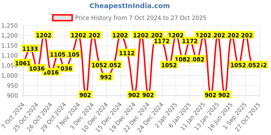 ajio.com lulu & sky Women Western Wear Lace Bodysuit lulu & sky Price History Graph from 7 Oct 2024 to 27 Oct 2025