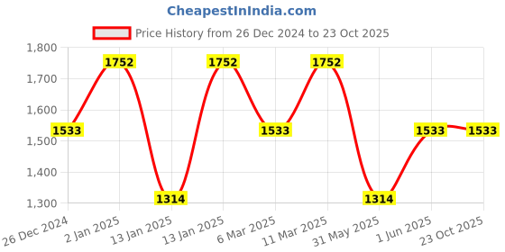 ajio.com lulu & sky Women Western Wear Track Pants lulu & sky Price History Graph from 26 Dec 2024 to 22 Oct 2025