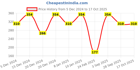 ajio.com lulu & sky Women Zebra Print Hipster Panties with Elasticated lulu & sky Price History Graph from 5 Dec 2024 to 28 Sep 2025