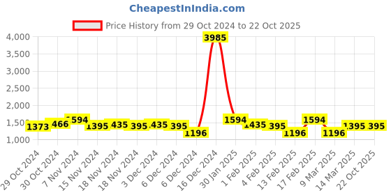 ajio.com lulu & sky WomenBodycon Dress lulu & sky Price History Graph from 29 Oct 2024 to 22 Oct 2025