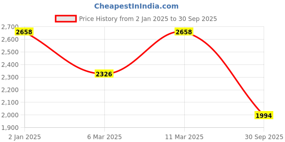 ajio.com lulu & sky WomenFlared Jeans lulu & sky Price History Graph from 2 Jan 2025 to 30 Sep 2025