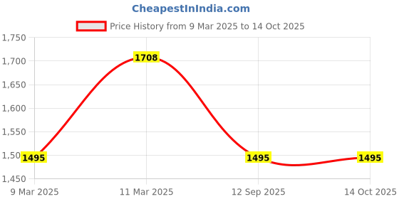 ajio.com lulu & sky WomenNightwear Set lulu & sky Price History Graph from 9 Mar 2025 to 13 Oct 2025