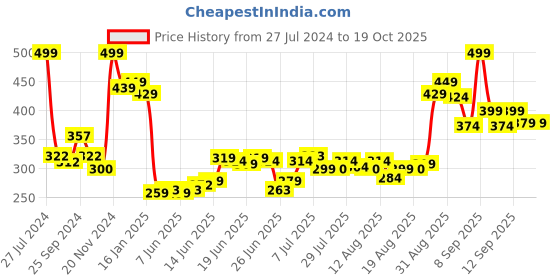 ajio.com renee Lumi Glow Cream renee Price History Graph from 27 Jul 2024 to 18 Oct 2025