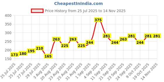 ajio.com kara Lumi Smooth AHA Cream Face Moisturizer kara Price History Graph from 25 Jul 2025 to 13 Nov 2025