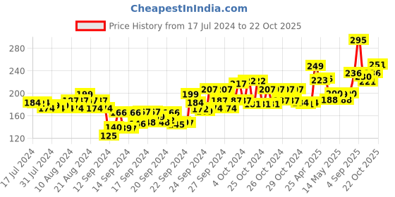 ajio.com lakme Lumi Smooth AHA Serum lakme Price History Graph from 17 Jul 2024 to 22 Oct 2025