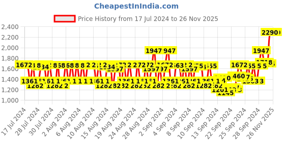 ajio.com ras luxury oils Lumiere Satin Matte Lipstick - Nude Silk ras luxury oils Price History Graph from 17 Jul 2024 to 26 Nov 2025