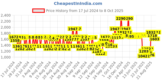 ajio.com ras luxury oils Lumiere Satin Matte Lipstick - Velvet Mauve ras luxury oils Price History Graph from 17 Jul 2024 to 8 Oct 2025