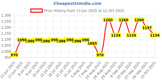 ajio.com tfit Luminaire Skip Tone Up Cream - White tfit Price History Graph from 13 Jun 2025 to 12 Oct 2025