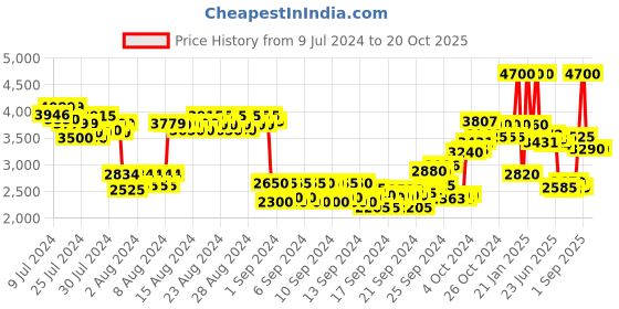 ajio.com anastasia beverly hills Luminous Foundation - 150W anastasia beverly hills Price History Graph from 9 Jul 2024 to 20 Oct 2025
