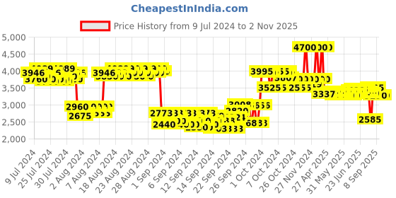 ajio.com anastasia beverly hills Luminous Foundation - 200W anastasia beverly hills Price History Graph from 9 Jul 2024 to 1 Nov 2025