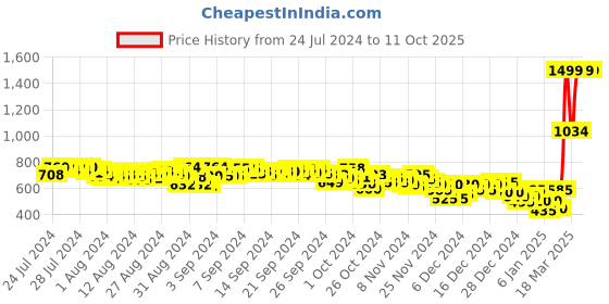 ajio.com puma Luminous Geometric Print Thong-Strap Slippers puma Price History Graph from 24 Jul 2024 to 10 Oct 2025