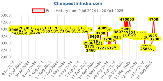 ajio.com anastasia beverly hills Luminous Liquid Foundation - 220N anastasia beverly hills Price History Graph from 9 Jul 2024 to 20 Oct 2025