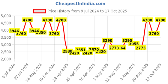 ajio.com anastasia beverly hills Luminous Liquid Foundation - 355N anastasia beverly hills Price History Graph from 9 Jul 2024 to 17 Oct 2025