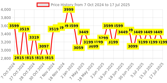 ajio.com ralleyz Luminous Off Roader High Speed Remote Control Car ralleyz Price History Graph from 7 Oct 2024 to 17 Jul 2025