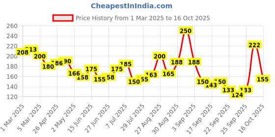 ajio.com nivea Luminous630 Even Glow Face Wash nivea Price History Graph from 1 Mar 2025 to 16 Oct 2025