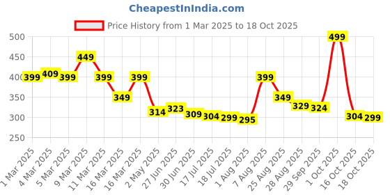 ajio.com nivea Luminous630 Even Glow Night Cream nivea Price History Graph from 1 Mar 2025 to 18 Oct 2025