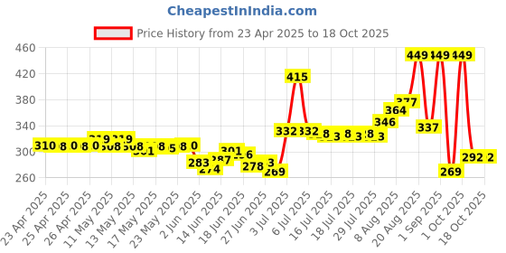 ajio.com nivea Luminous630 Even Glow Oil Control Day Cream Spf50 nivea Price History Graph from 23 Apr 2025 to 17 Oct 2025
