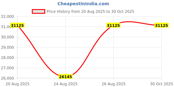 ajio.com luminox Men Analogue Watch luminox Price History Graph from 20 Aug 2025 to 30 Oct 2025