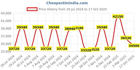 ajio.com luminox Men Water-Resistant Analogue Watch-XS.3121.WF luminox Price History Graph from 26 Jul 2024 to 17 Oct 2025
