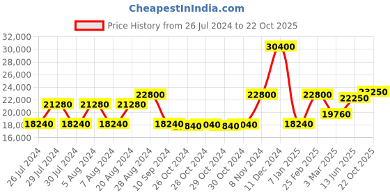 ajio.com luminox Water-Resistant Analogue Watch-XS.0325.GP luminox Price History Graph from 26 Jul 2024 to 22 Oct 2025