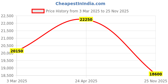 ajio.com luminox XS0330 Round Shaped Analogue Watch luminox Price History Graph from 3 Mar 2025 to 25 Nov 2025