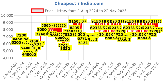 ajio.com prada Luna Rossa Ocean Eau De Toilette prada Price History Graph from 1 Aug 2024 to 22 Nov 2025