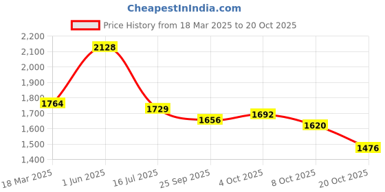 ajio.com reebok Lunar Walk Lace-Up Running Shoes reebok Price History Graph from 18 Mar 2025 to 20 Oct 2025