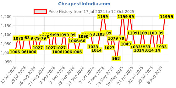 ajio.com lunar's Backpack Bag with Adjustable Strap lunar's Price History Graph from 17 Jul 2024 to 12 Oct 2025