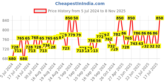 ajio.com lunar's Backpack with Adjustable Shoulder Straps lunar's Price History Graph from 5 Jul 2024 to 8 Nov 2025