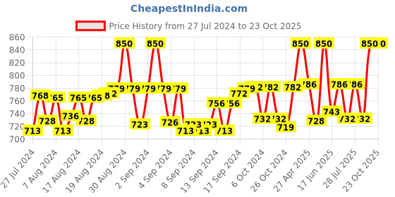 ajio.com lunar's Backpack with Adjustable Shoulder Straps lunar's Price History Graph from 27 Jul 2024 to 23 Oct 2025