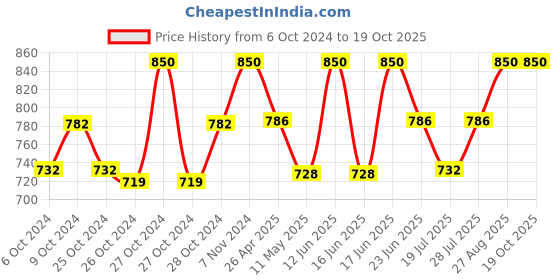 ajio.com lunar's Backpack with Adjustable Shoulder Straps lunar's Price History Graph from 6 Oct 2024 to 18 Oct 2025
