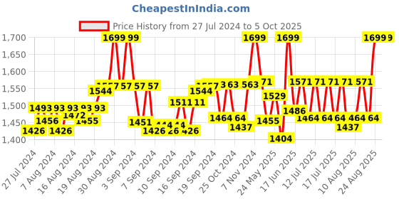 ajio.com lunar's Backpack with Front-Zip Pocket lunar's Price History Graph from 27 Jul 2024 to 5 Oct 2025