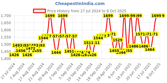 ajio.com lunar's Backpack with Front-Zip Pocket lunar's Price History Graph from 27 Jul 2024 to 8 Oct 2025