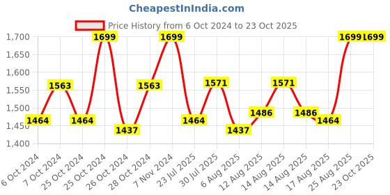 ajio.com lunar's Backpack with Front-Zip Pocket lunar's Price History Graph from 6 Oct 2024 to 22 Oct 2025
