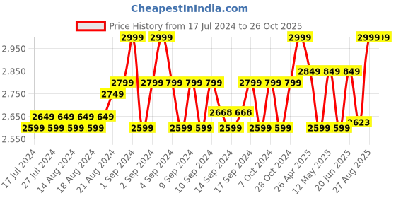 ajio.com lunar's Men Neo Travel Bag with Adjustable Strap lunar's Price History Graph from 17 Jul 2024 to 26 Oct 2025