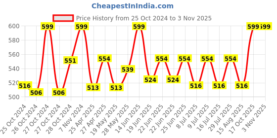 ajio.com lunar's Monica Floral Print Backpack lunar's Price History Graph from 25 Oct 2024 to 2 Nov 2025
