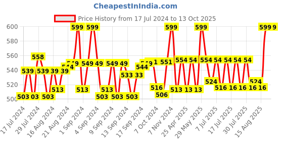ajio.com lunar's Monica Printed Backpack lunar's Price History Graph from 17 Jul 2024 to 12 Oct 2025